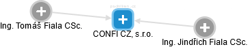 CONFI CZ, s.r.o. - obrázek vizuálního zobrazení vztahů obchodního rejstříku