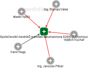 Společenství vlastníků jednotek Neumannova 926/5, 7, Olomouc - obrázek vizuálního zobrazení vztahů obchodního rejstříku