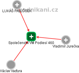 Společenství VM Podlesí 460 - obrázek vizuálního zobrazení vztahů obchodního rejstříku