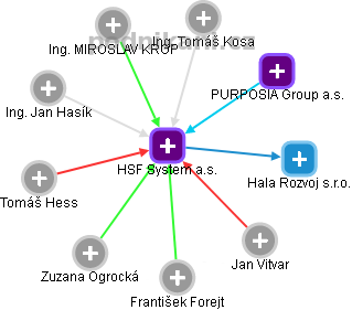 HSF System a.s. - obrázek vizuálního zobrazení vztahů obchodního rejstříku