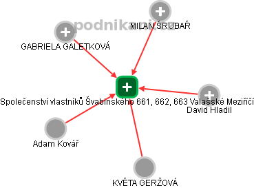 Společenství vlastníků Švabinského 661, 662, 663 Valašské Meziříčí - obrázek vizuálního zobrazení vztahů obchodního rejstříku