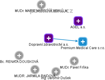 Dopravní zdravotnictví a.s. - obrázek vizuálního zobrazení vztahů obchodního rejstříku