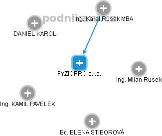 FYZIOPRO s.r.o. - obrázek vizuálního zobrazení vztahů obchodního rejstříku