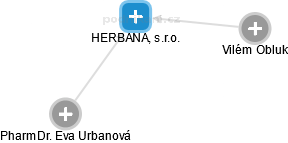 HERBANA, s.r.o. - obrázek vizuálního zobrazení vztahů obchodního rejstříku