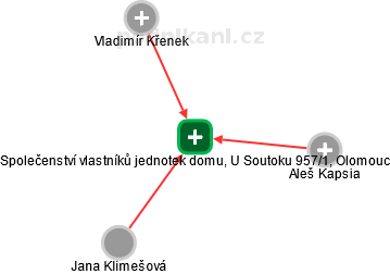Společenství vlastníků jednotek domu, U Soutoku 957/1, Olomouc - obrázek vizuálního zobrazení vztahů obchodního rejstříku