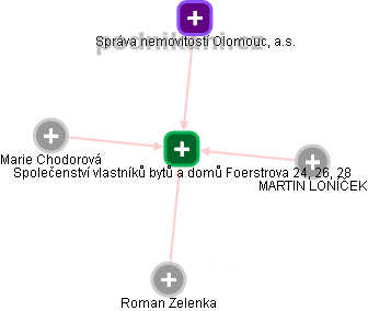 Společenství vlastníků bytů a domů Foerstrova 24, 26, 28 - obrázek vizuálního zobrazení vztahů obchodního rejstříku