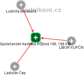 Společenství vlastníků Růžová 198, 199 V.M. - obrázek vizuálního zobrazení vztahů obchodního rejstříku