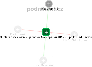 Společenství vlastníků jednotek Na Kopečku 1012 v Lipníku nad Bečvou - obrázek vizuálního zobrazení vztahů obchodního rejstříku