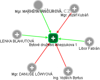 Bytové družstvo Ahepjukova 1 - obrázek vizuálního zobrazení vztahů obchodního rejstříku