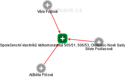 Společenství vlastníků Velkomoravská 505/51, 506/53, Olomouc-Nové Sady - obrázek vizuálního zobrazení vztahů obchodního rejstříku