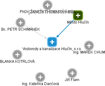 Vodovody a kanalizace Hlučín, s.r.o. - obrázek vizuálního zobrazení vztahů obchodního rejstříku