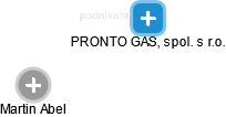 PRONTO GAS, spol. s r.o. - obrázek vizuálního zobrazení vztahů obchodního rejstříku