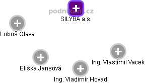 SILYBA a.s. - obrázek vizuálního zobrazení vztahů obchodního rejstříku