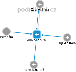 ABA-AZA s.r.o. - obrázek vizuálního zobrazení vztahů obchodního rejstříku