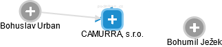 CAMURRA, s.r.o. - obrázek vizuálního zobrazení vztahů obchodního rejstříku