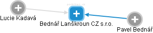 Bednář Lanškroun CZ s.r.o. - obrázek vizuálního zobrazení vztahů obchodního rejstříku