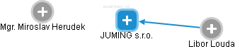 JUMING s.r.o. - obrázek vizuálního zobrazení vztahů obchodního rejstříku