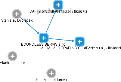 BOUNDLESS SERVIS s.r.o. - obrázek vizuálního zobrazení vztahů obchodního rejstříku