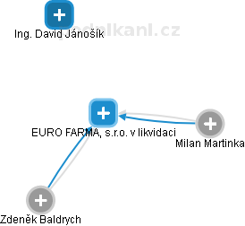 EURO FARMA, s.r.o. v likvidaci - obrázek vizuálního zobrazení vztahů obchodního rejstříku