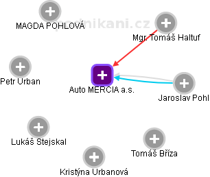 Auto MERCIA a.s. - obrázek vizuálního zobrazení vztahů obchodního rejstříku