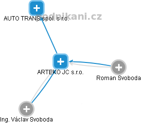 ARTEKO JC s.r.o. - obrázek vizuálního zobrazení vztahů obchodního rejstříku