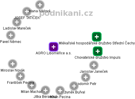 AGRO Liboměřice a.s. - obrázek vizuálního zobrazení vztahů obchodního rejstříku