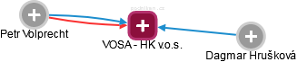 VOSA - HK v.o.s. - obrázek vizuálního zobrazení vztahů obchodního rejstříku