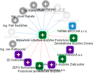 Mlékařské odbytové družstvo Podorlicko - obrázek vizuálního zobrazení vztahů obchodního rejstříku