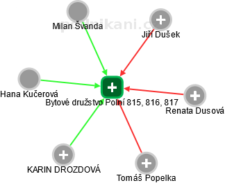 Bytové družstvo Polní 815, 816, 817 - obrázek vizuálního zobrazení vztahů obchodního rejstříku