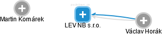 LEV NB s.r.o. - obrázek vizuálního zobrazení vztahů obchodního rejstříku