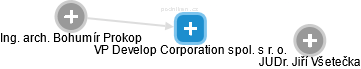 VP Develop Corporation spol. s r. o. - obrázek vizuálního zobrazení vztahů obchodního rejstříku