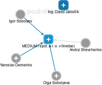 MEDIUM I spol. s r. o. v likvidaci - obrázek vizuálního zobrazení vztahů obchodního rejstříku