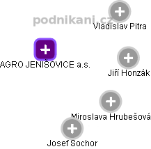 AGRO JENIŠOVICE a.s. - obrázek vizuálního zobrazení vztahů obchodního rejstříku