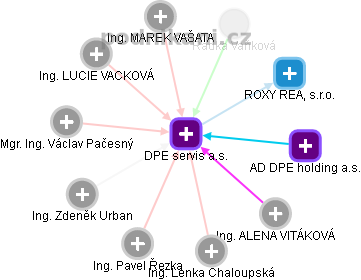 DPE servis a.s. - obrázek vizuálního zobrazení vztahů obchodního rejstříku