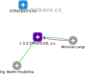 C.S.S.STRATEGIE, a.s. - obrázek vizuálního zobrazení vztahů obchodního rejstříku