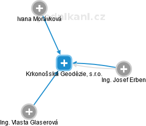 Krkonošská Geodézie, s.r.o. - obrázek vizuálního zobrazení vztahů obchodního rejstříku