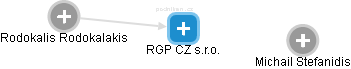 RGP CZ s.r.o. - obrázek vizuálního zobrazení vztahů obchodního rejstříku