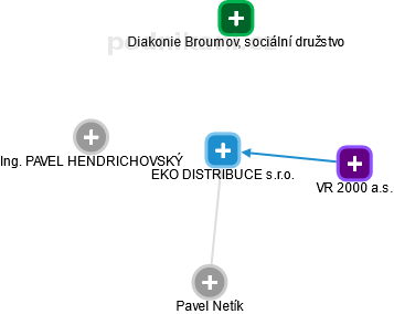 EKO DISTRIBUCE s.r.o. - obrázek vizuálního zobrazení vztahů obchodního rejstříku