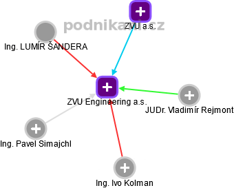 ZVU Engineering a.s. - obrázek vizuálního zobrazení vztahů obchodního rejstříku