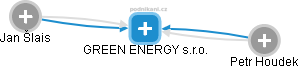 GREEN ENERGY s.r.o. - obrázek vizuálního zobrazení vztahů obchodního rejstříku