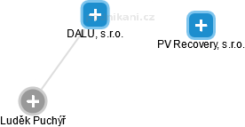 DALU, s.r.o. - obrázek vizuálního zobrazení vztahů obchodního rejstříku