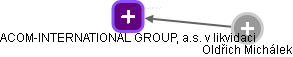 ACOM-INTERNATIONAL GROUP, a.s. v likvidaci - obrázek vizuálního zobrazení vztahů obchodního rejstříku