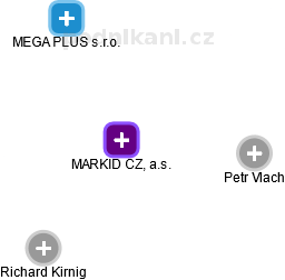 MARKID CZ, a.s. - obrázek vizuálního zobrazení vztahů obchodního rejstříku