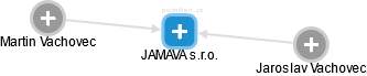 JAMAVA s.r.o. - obrázek vizuálního zobrazení vztahů obchodního rejstříku