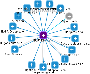 EURYDIKA, a.s. - obrázek vizuálního zobrazení vztahů obchodního rejstříku