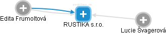 RUSTIKA s.r.o. - obrázek vizuálního zobrazení vztahů obchodního rejstříku
