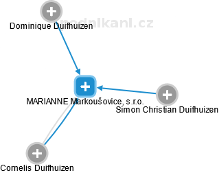 MARIANNE Markoušovice, s.r.o. - obrázek vizuálního zobrazení vztahů obchodního rejstříku