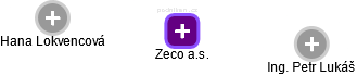Zeco a.s. - obrázek vizuálního zobrazení vztahů obchodního rejstříku