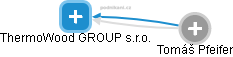 ThermoWood GROUP s.r.o. - obrázek vizuálního zobrazení vztahů obchodního rejstříku