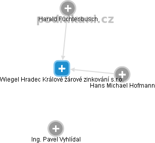 Wiegel Hradec Králové žárové zinkování s.r.o. - obrázek vizuálního zobrazení vztahů obchodního rejstříku